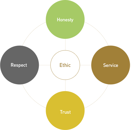 Introduction of Ethical Management